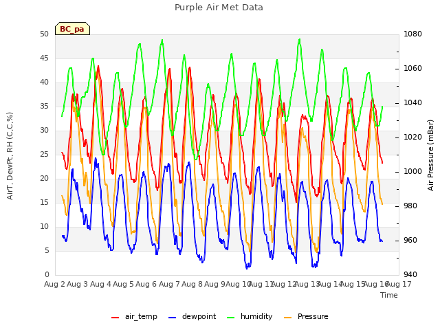 plot of Purple Air Met Data