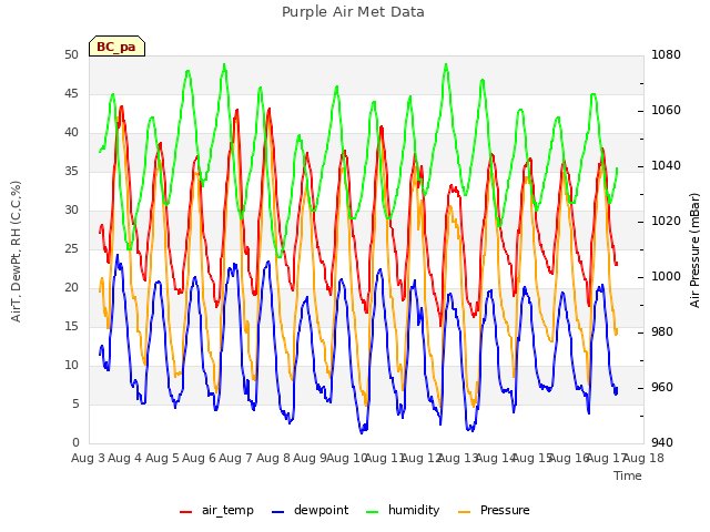 plot of Purple Air Met Data