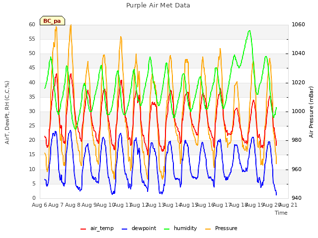 plot of Purple Air Met Data