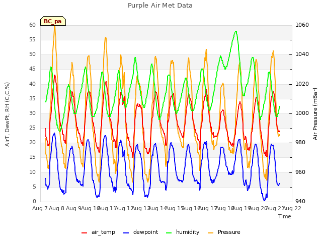 plot of Purple Air Met Data