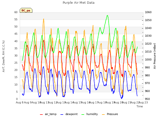 plot of Purple Air Met Data