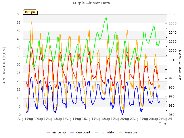 plot of Purple Air Met Data