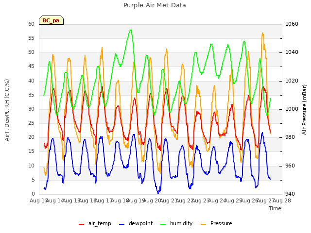 plot of Purple Air Met Data