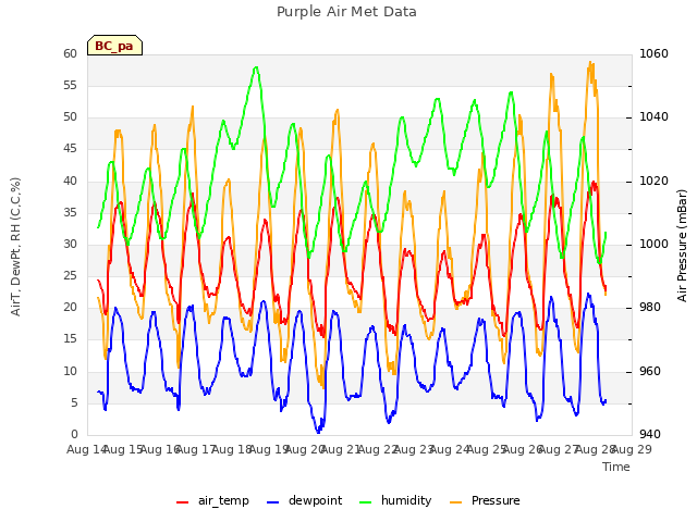 plot of Purple Air Met Data