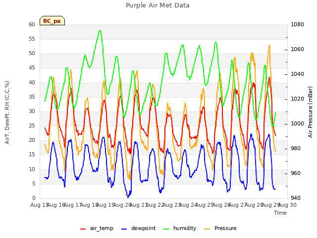 plot of Purple Air Met Data