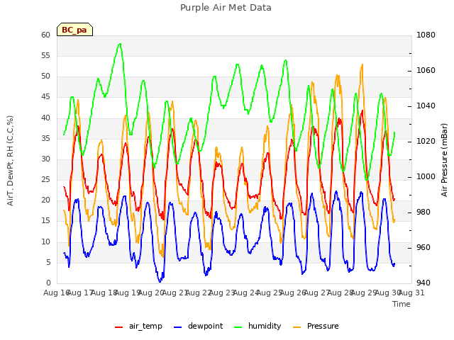 plot of Purple Air Met Data