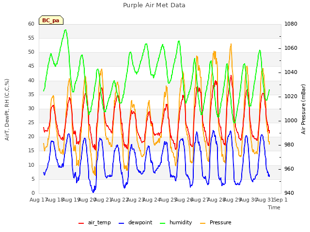 plot of Purple Air Met Data