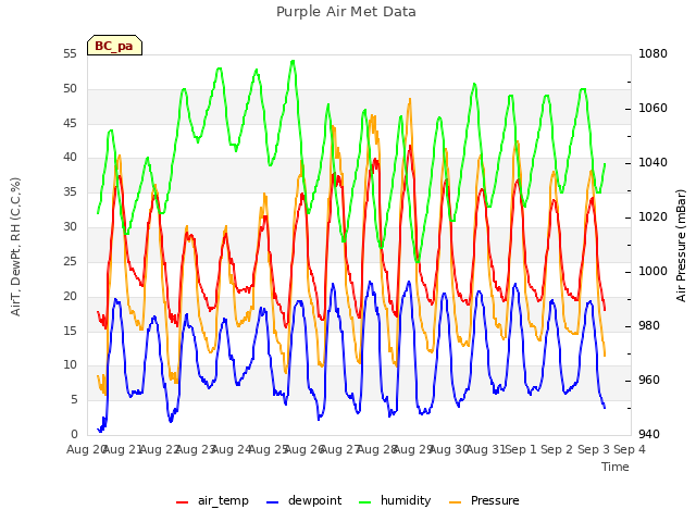 plot of Purple Air Met Data