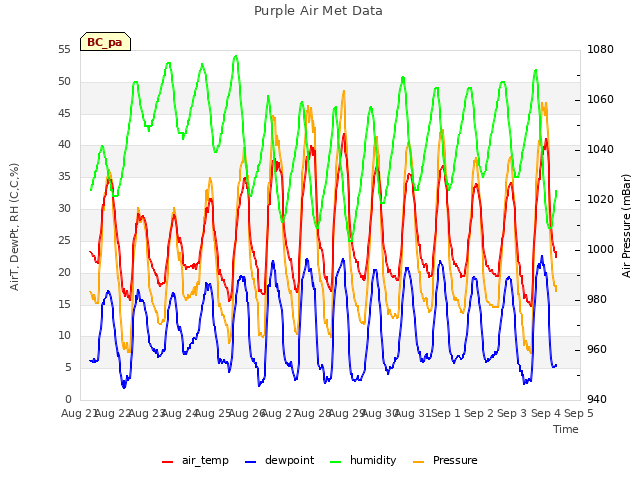 plot of Purple Air Met Data