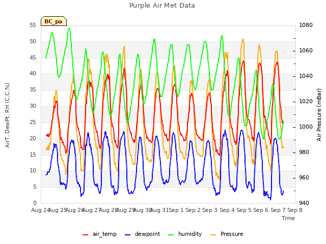 plot of Purple Air Met Data