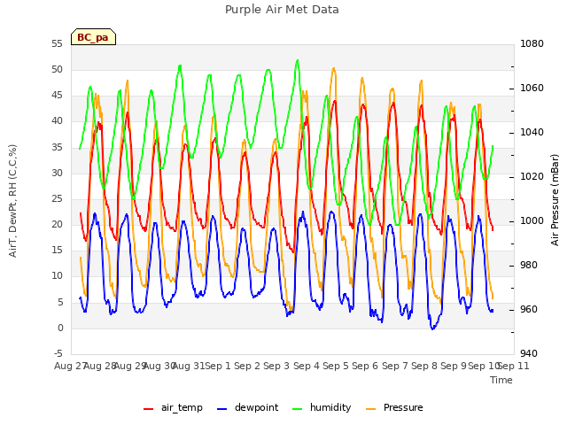 plot of Purple Air Met Data