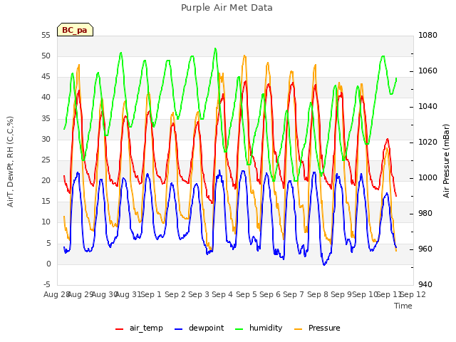 plot of Purple Air Met Data