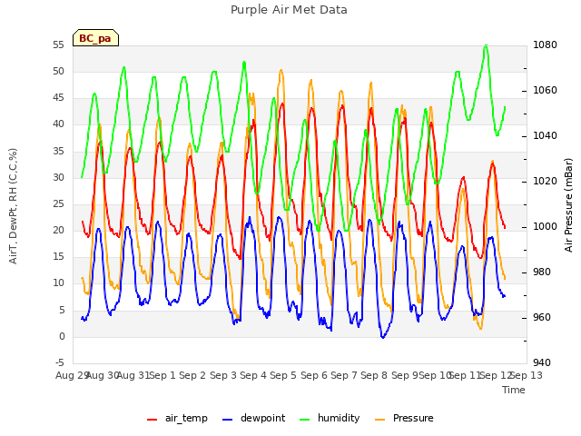 plot of Purple Air Met Data