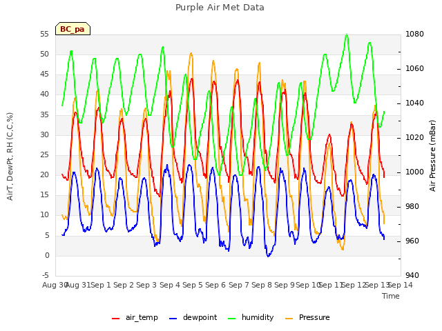 plot of Purple Air Met Data