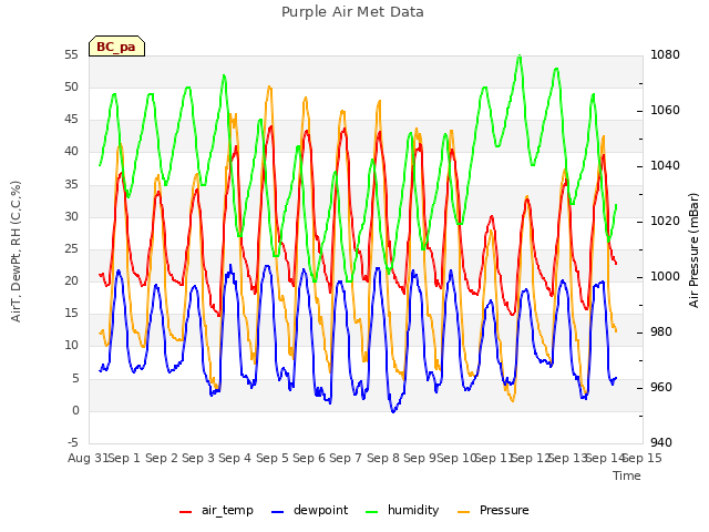 plot of Purple Air Met Data