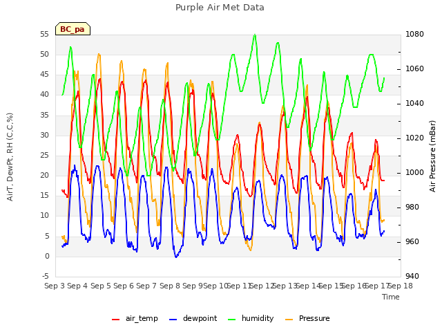 plot of Purple Air Met Data