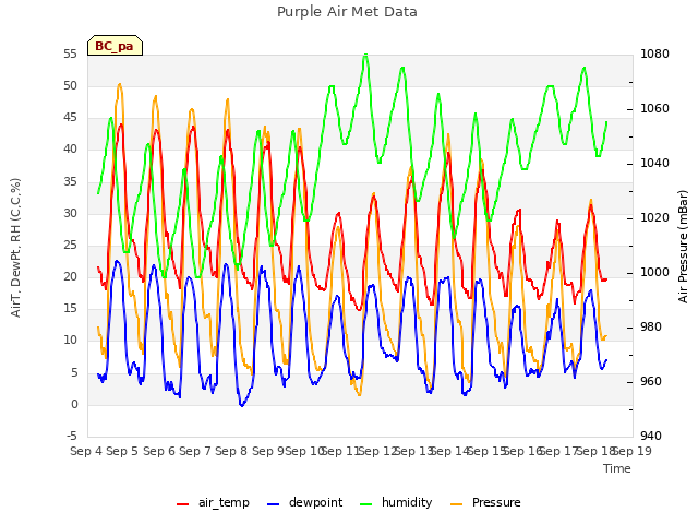 plot of Purple Air Met Data