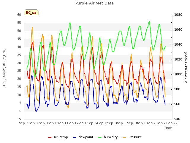 plot of Purple Air Met Data