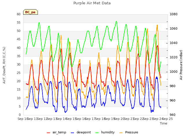 plot of Purple Air Met Data