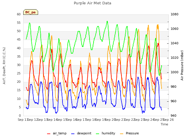 plot of Purple Air Met Data