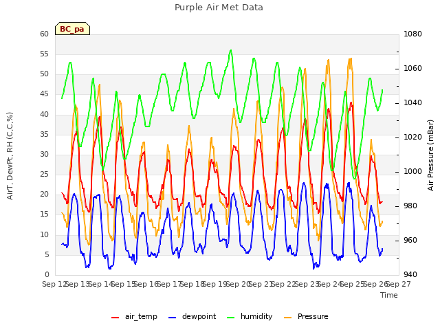 plot of Purple Air Met Data