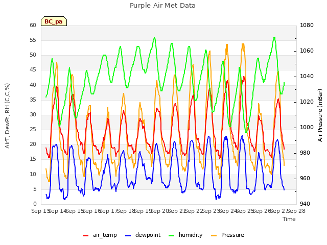 plot of Purple Air Met Data