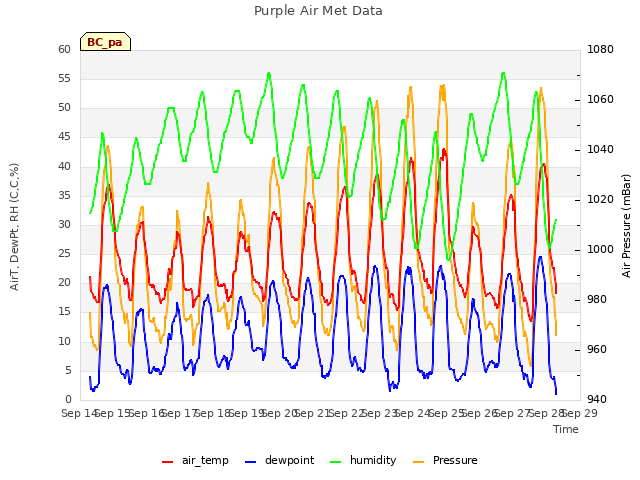 plot of Purple Air Met Data