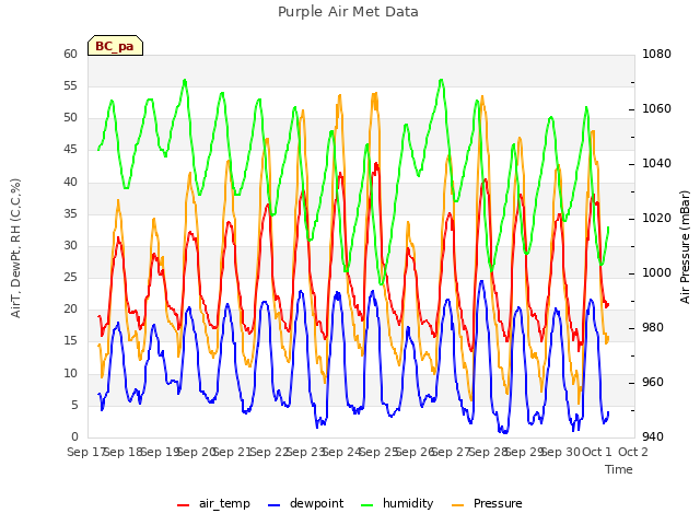 plot of Purple Air Met Data