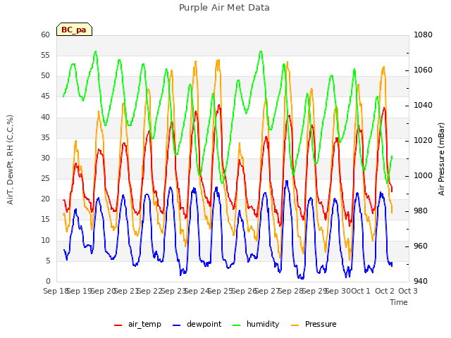 plot of Purple Air Met Data