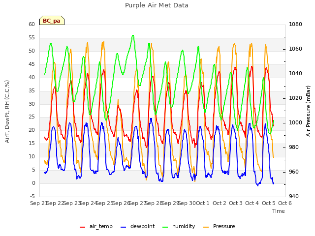 plot of Purple Air Met Data