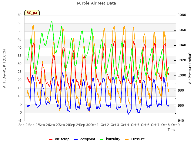 plot of Purple Air Met Data