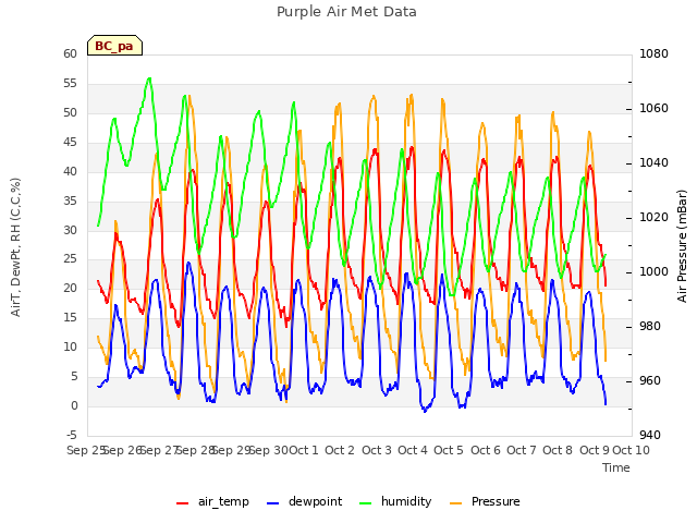 plot of Purple Air Met Data