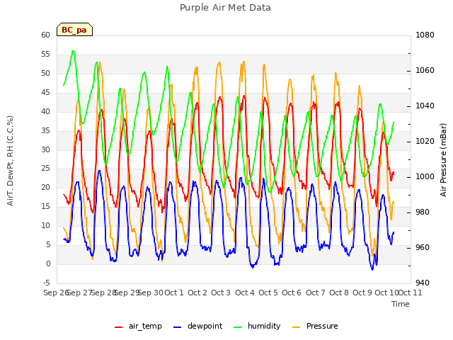 plot of Purple Air Met Data