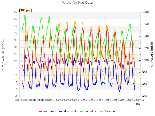 plot of Purple Air Met Data