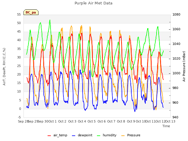 plot of Purple Air Met Data