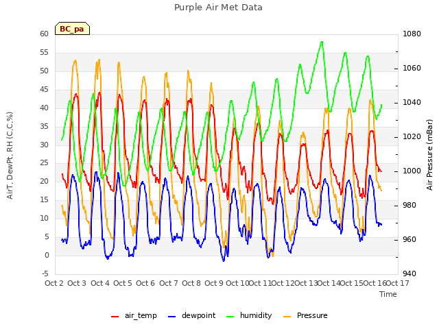 plot of Purple Air Met Data