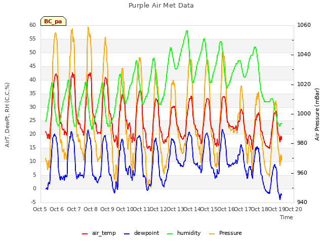 plot of Purple Air Met Data