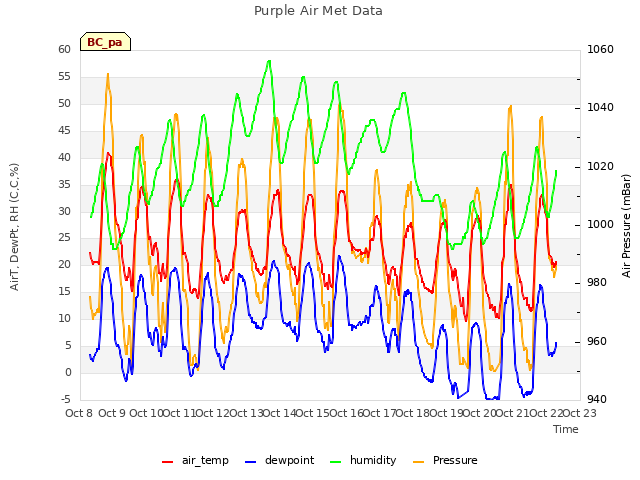 plot of Purple Air Met Data