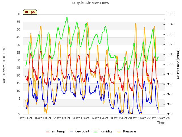 plot of Purple Air Met Data