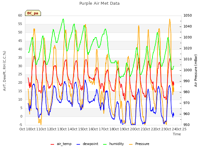 plot of Purple Air Met Data