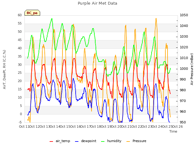 plot of Purple Air Met Data