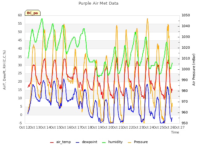 plot of Purple Air Met Data