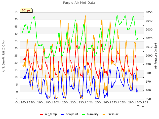 plot of Purple Air Met Data