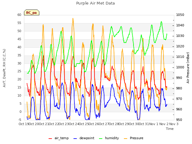 plot of Purple Air Met Data