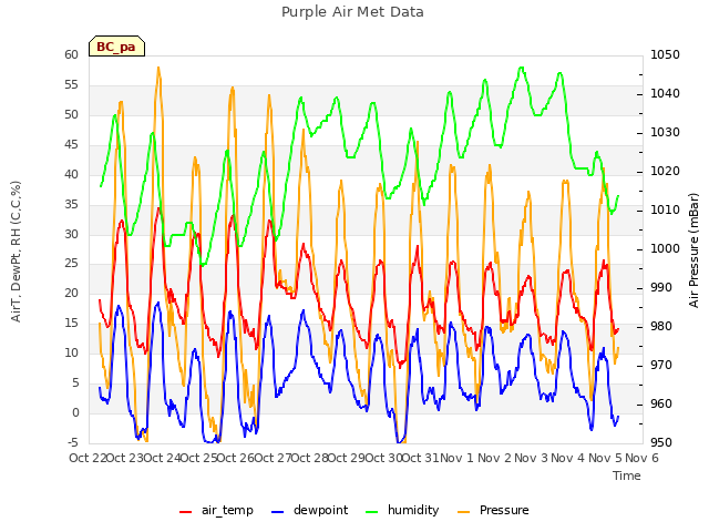 plot of Purple Air Met Data