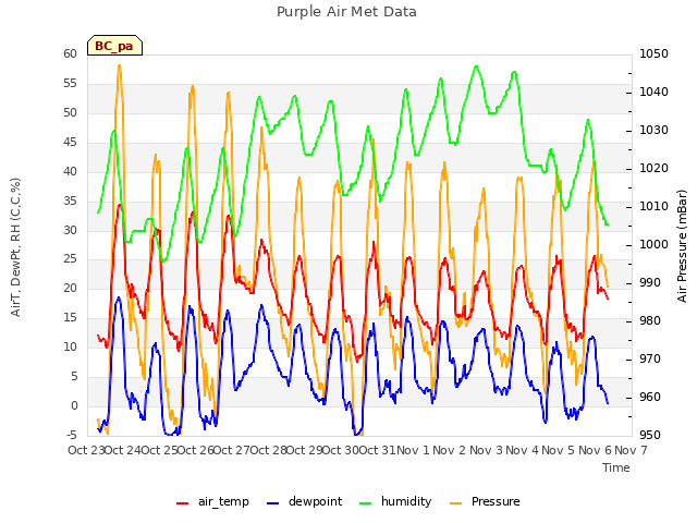 plot of Purple Air Met Data