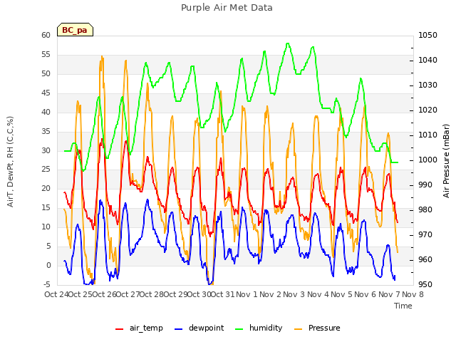 plot of Purple Air Met Data