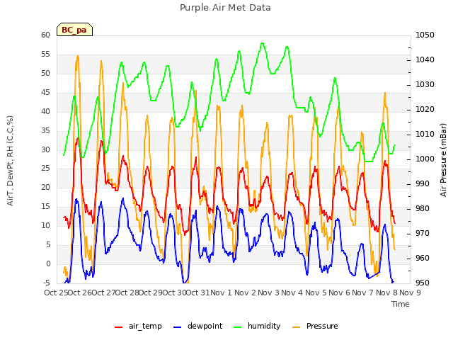 plot of Purple Air Met Data