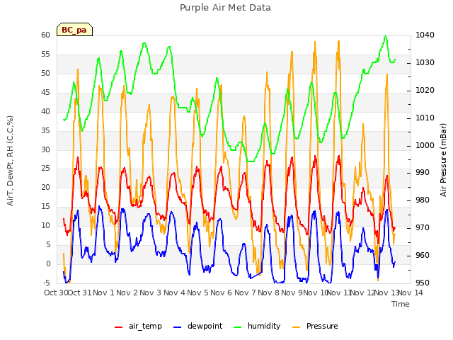 plot of Purple Air Met Data