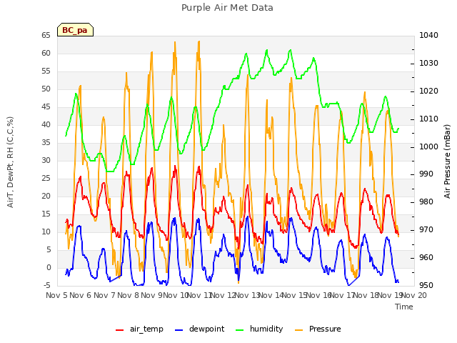 plot of Purple Air Met Data